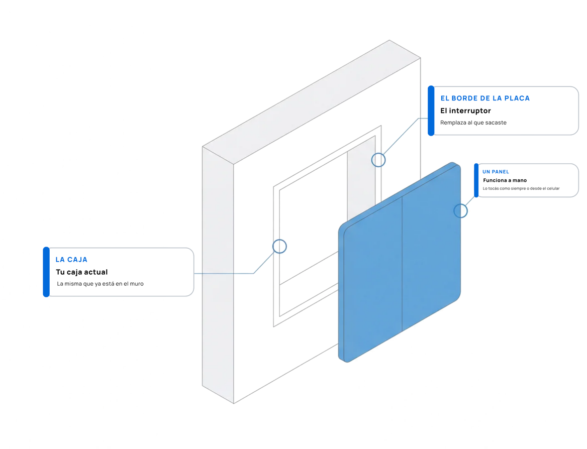 Ilustración del interruptor inteligente instalándose en la caja eléctrica existente del muro