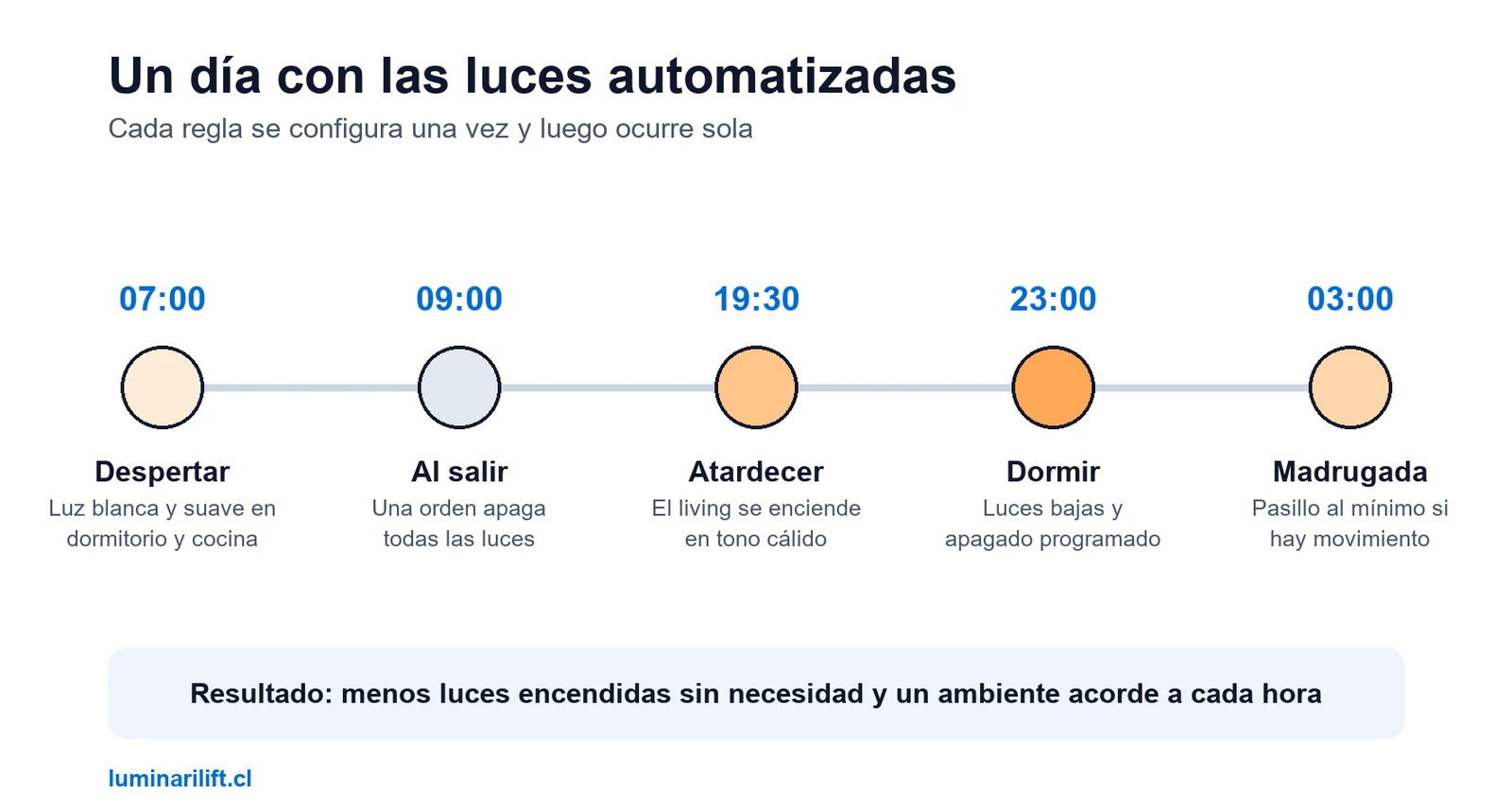 Beneficios de la automatización de luces en tu hogar