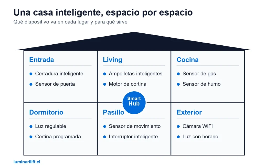 Esquema de una casa inteligente con los dispositivos de cada espacio: entrada, living, cocina, dormitorio, pasillo y exterior, conectados a un Smart Hub