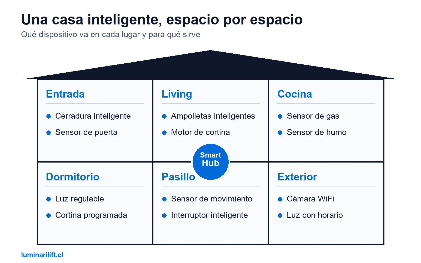 Qué es una casa inteligente: cómo funciona y qué puede hacer