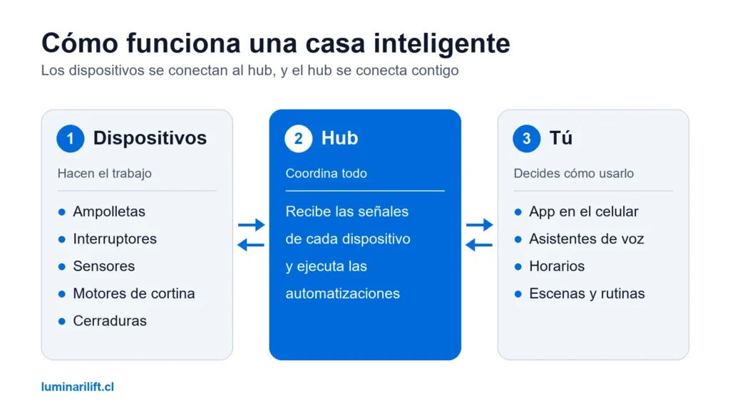 Esquema de cómo funciona una casa inteligente: los dispositivos se conectan al hub y el hub se controla desde la app, la voz, horarios y rutinas