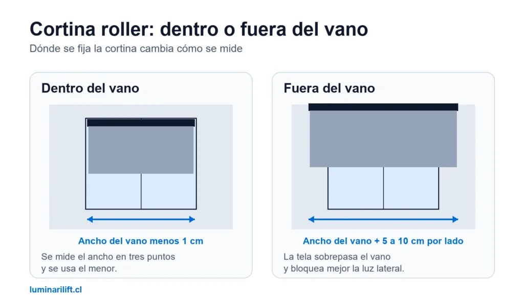Comparación de una cortina roller instalada dentro del vano y fuera del vano, con la medida de ancho que corresponde a cada caso