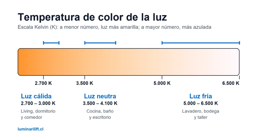 Escala de temperatura de color en Kelvin: luz cálida de 2.700 a 3.000 K, luz neutra de 3.500 a 4.100 K y luz fría de 5.000 a 6.500 K