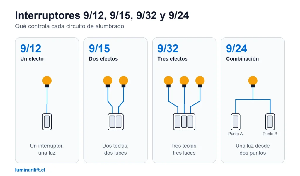 Esquema de los circuitos 9/12, 9/15, 9/32 y 9/24: una luz con un interruptor, dos luces con dos teclas, tres luces con tres teclas y una luz controlada desde dos puntos