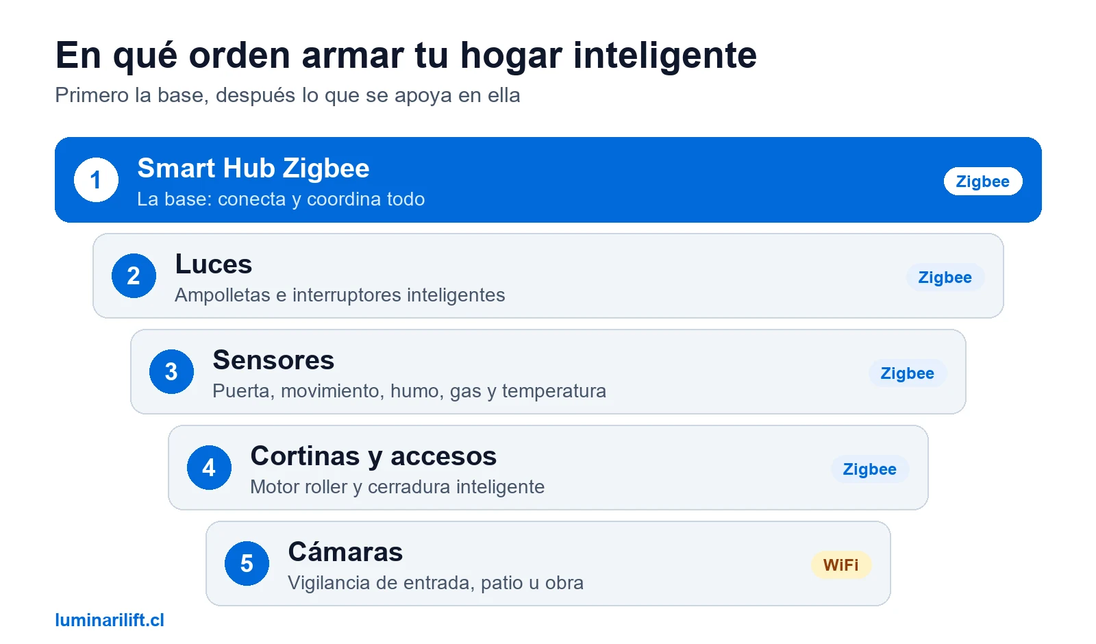 ¿Cuáles son los mejores dispositivos para armar un hogar inteligente en Chile?